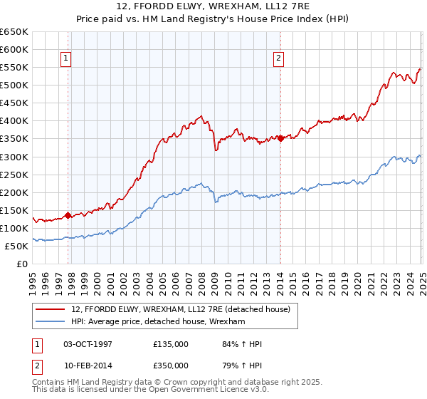 12, FFORDD ELWY, WREXHAM, LL12 7RE: Price paid vs HM Land Registry's House Price Index