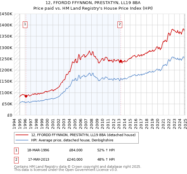 12, FFORDD FFYNNON, PRESTATYN, LL19 8BA: Price paid vs HM Land Registry's House Price Index