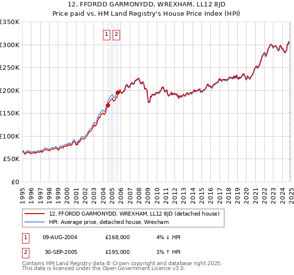 12, FFORDD GARMONYDD, WREXHAM, LL12 8JD: Price paid vs HM Land Registry's House Price Index