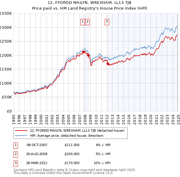 12, FFORDD MAILYN, WREXHAM, LL13 7JB: Price paid vs HM Land Registry's House Price Index