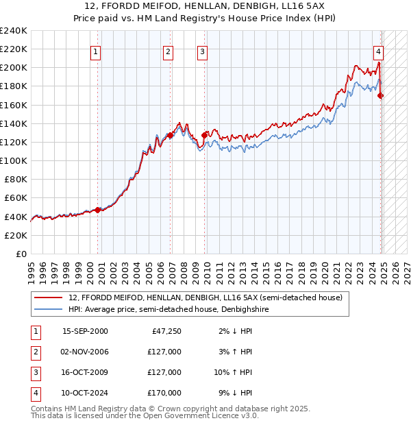 12, FFORDD MEIFOD, HENLLAN, DENBIGH, LL16 5AX: Price paid vs HM Land Registry's House Price Index