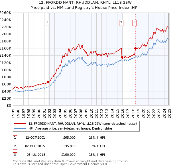 12, FFORDD NANT, RHUDDLAN, RHYL, LL18 2SW: Price paid vs HM Land Registry's House Price Index