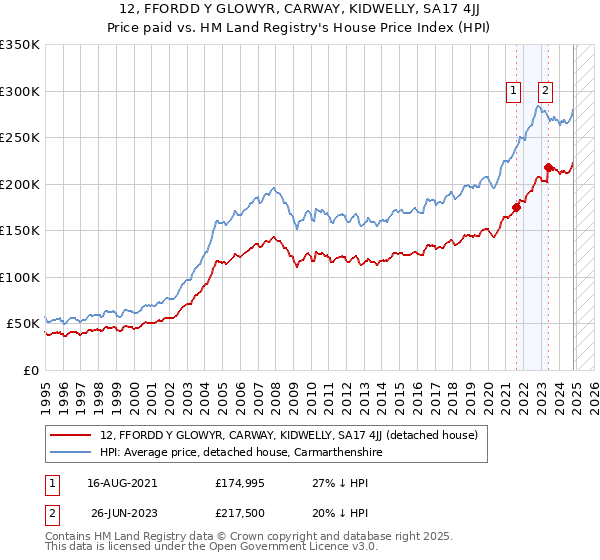 12, FFORDD Y GLOWYR, CARWAY, KIDWELLY, SA17 4JJ: Price paid vs HM Land Registry's House Price Index