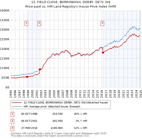 12, FIELD CLOSE, BORROWASH, DERBY, DE72 3HJ: Price paid vs HM Land Registry's House Price Index