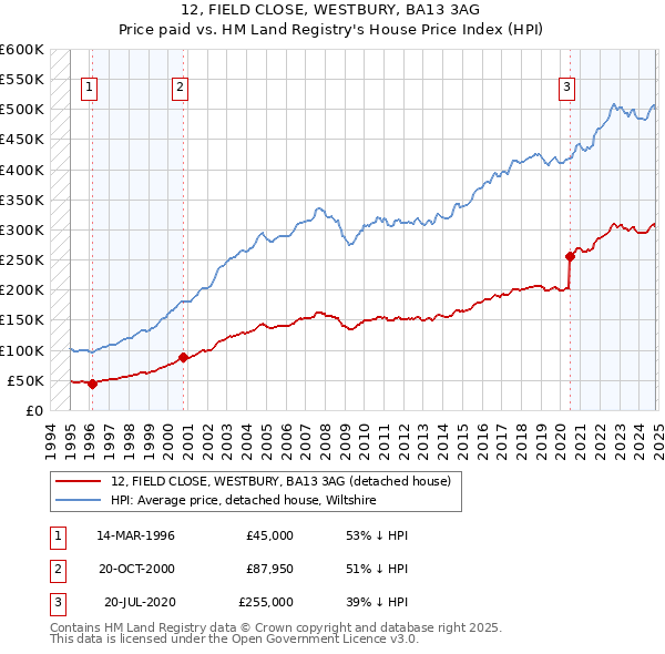 12, FIELD CLOSE, WESTBURY, BA13 3AG: Price paid vs HM Land Registry's House Price Index