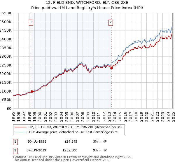 12, FIELD END, WITCHFORD, ELY, CB6 2XE: Price paid vs HM Land Registry's House Price Index