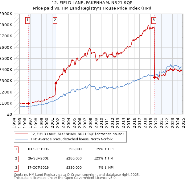 12, FIELD LANE, FAKENHAM, NR21 9QP: Price paid vs HM Land Registry's House Price Index