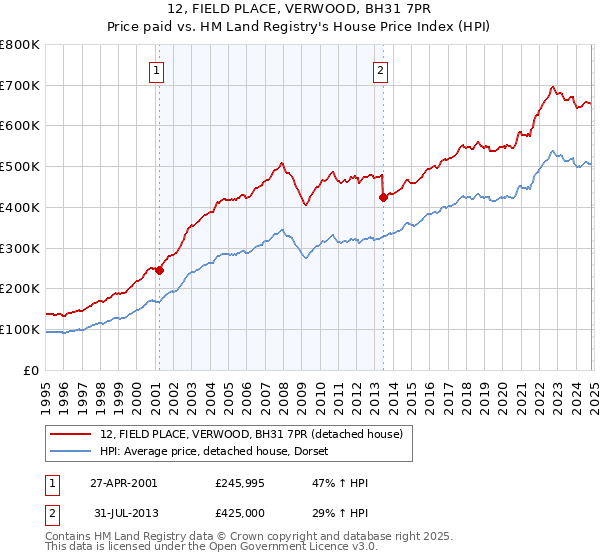 12, FIELD PLACE, VERWOOD, BH31 7PR: Price paid vs HM Land Registry's House Price Index