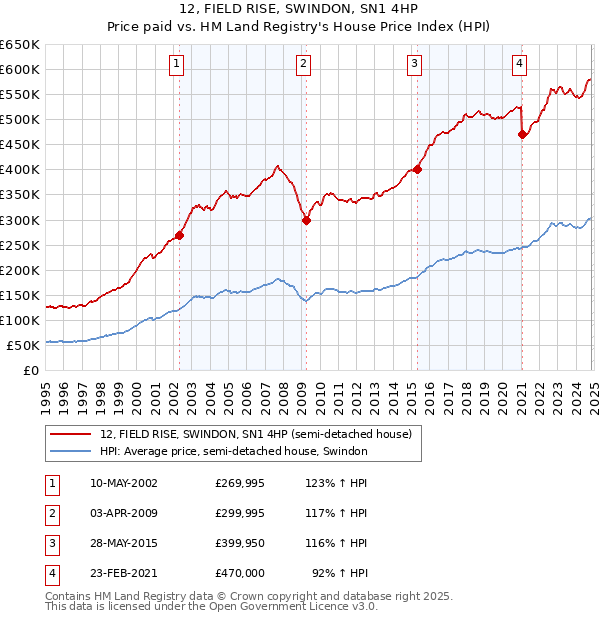 12, FIELD RISE, SWINDON, SN1 4HP: Price paid vs HM Land Registry's House Price Index