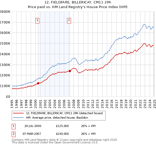 12, FIELDFARE, BILLERICAY, CM11 2PA: Price paid vs HM Land Registry's House Price Index