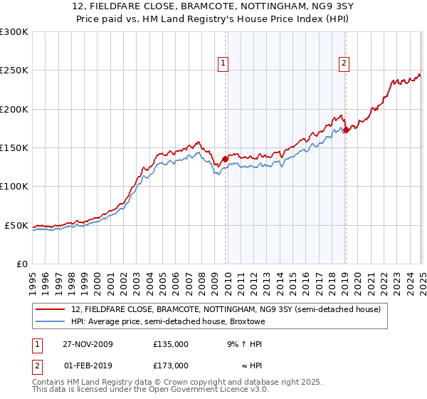 12, FIELDFARE CLOSE, BRAMCOTE, NOTTINGHAM, NG9 3SY: Price paid vs HM Land Registry's House Price Index