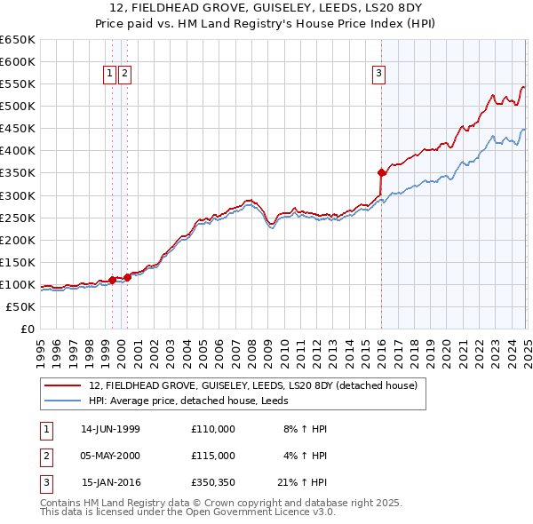 12, FIELDHEAD GROVE, GUISELEY, LEEDS, LS20 8DY: Price paid vs HM Land Registry's House Price Index