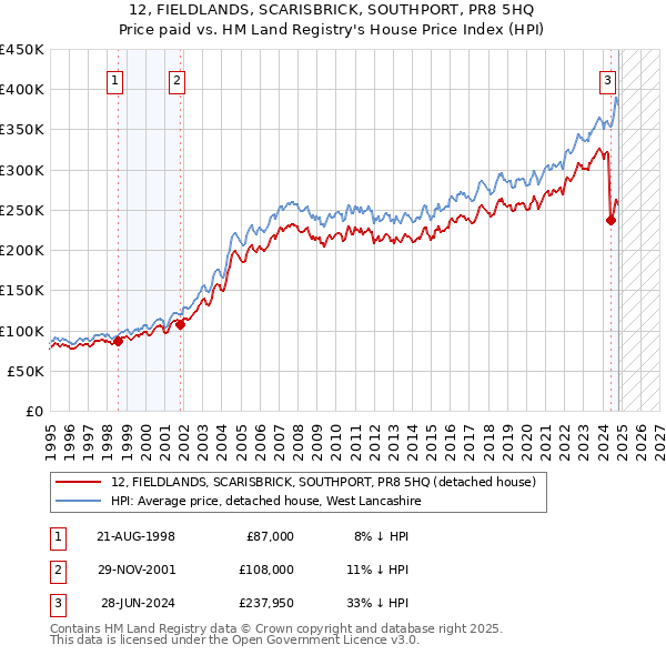 12, FIELDLANDS, SCARISBRICK, SOUTHPORT, PR8 5HQ: Price paid vs HM Land Registry's House Price Index