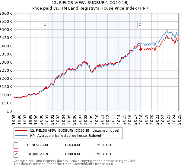 12, FIELDS VIEW, SUDBURY, CO10 1BJ: Price paid vs HM Land Registry's House Price Index