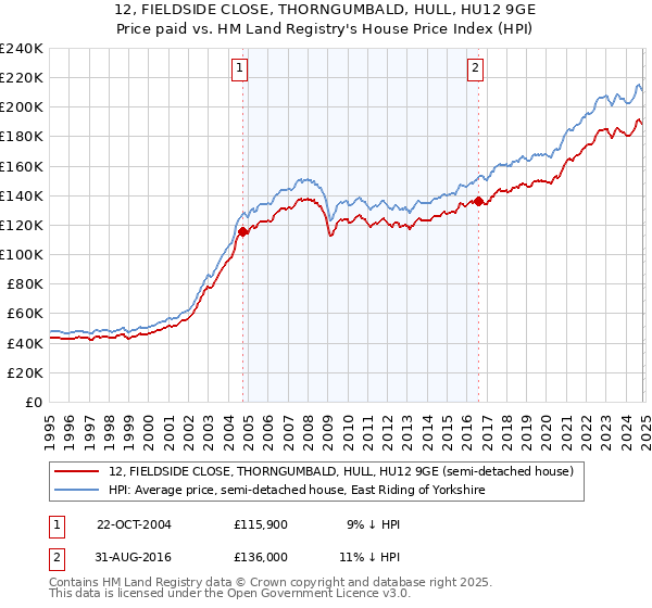 12, FIELDSIDE CLOSE, THORNGUMBALD, HULL, HU12 9GE: Price paid vs HM Land Registry's House Price Index