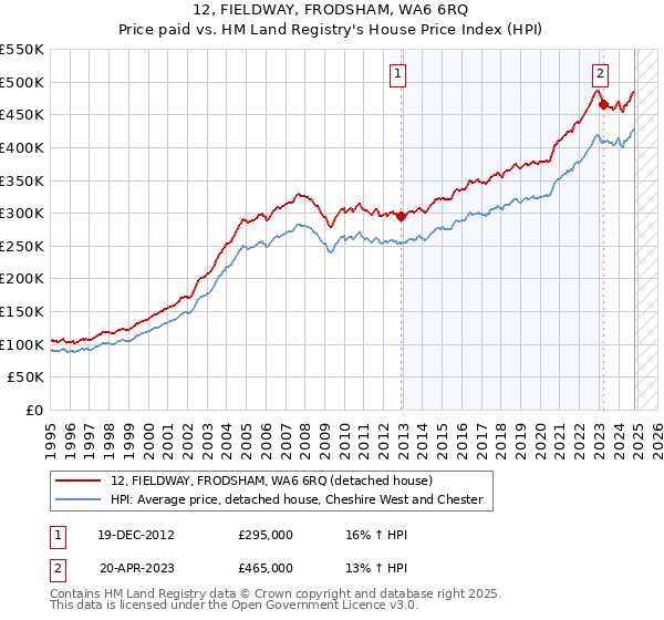 12, FIELDWAY, FRODSHAM, WA6 6RQ: Price paid vs HM Land Registry's House Price Index