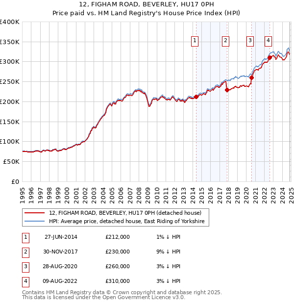 12, FIGHAM ROAD, BEVERLEY, HU17 0PH: Price paid vs HM Land Registry's House Price Index