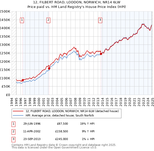 12, FILBERT ROAD, LODDON, NORWICH, NR14 6LW: Price paid vs HM Land Registry's House Price Index