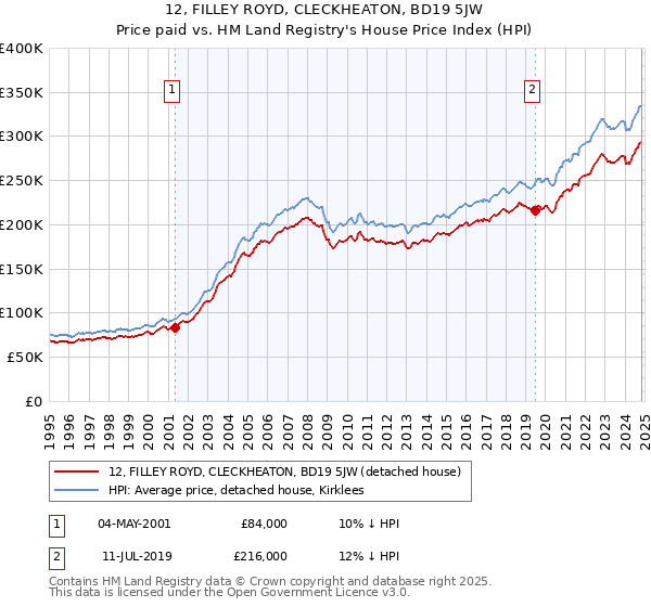 12, FILLEY ROYD, CLECKHEATON, BD19 5JW: Price paid vs HM Land Registry's House Price Index