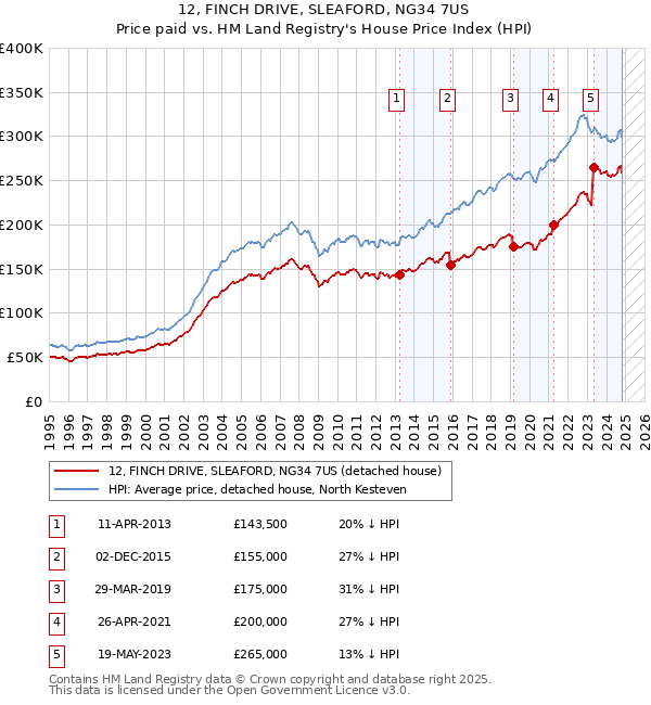 12, FINCH DRIVE, SLEAFORD, NG34 7US: Price paid vs HM Land Registry's House Price Index