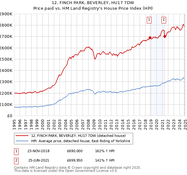 12, FINCH PARK, BEVERLEY, HU17 7DW: Price paid vs HM Land Registry's House Price Index