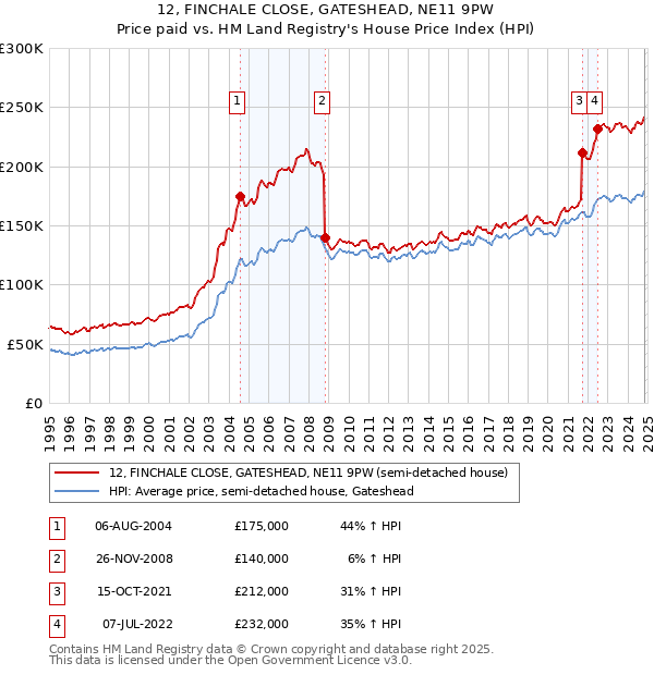 12, FINCHALE CLOSE, GATESHEAD, NE11 9PW: Price paid vs HM Land Registry's House Price Index