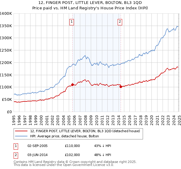 12, FINGER POST, LITTLE LEVER, BOLTON, BL3 1QD: Price paid vs HM Land Registry's House Price Index