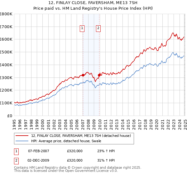 12, FINLAY CLOSE, FAVERSHAM, ME13 7SH: Price paid vs HM Land Registry's House Price Index