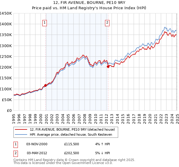 12, FIR AVENUE, BOURNE, PE10 9RY: Price paid vs HM Land Registry's House Price Index