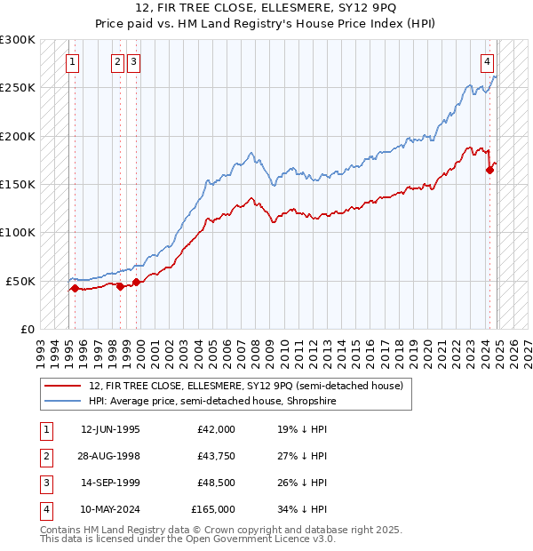 12, FIR TREE CLOSE, ELLESMERE, SY12 9PQ: Price paid vs HM Land Registry's House Price Index