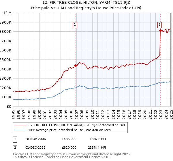 12, FIR TREE CLOSE, HILTON, YARM, TS15 9JZ: Price paid vs HM Land Registry's House Price Index