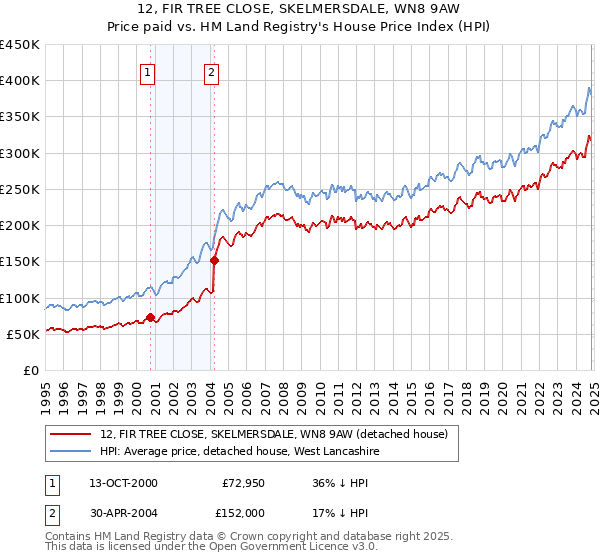 12, FIR TREE CLOSE, SKELMERSDALE, WN8 9AW: Price paid vs HM Land Registry's House Price Index