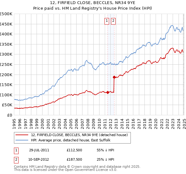 12, FIRFIELD CLOSE, BECCLES, NR34 9YE: Price paid vs HM Land Registry's House Price Index