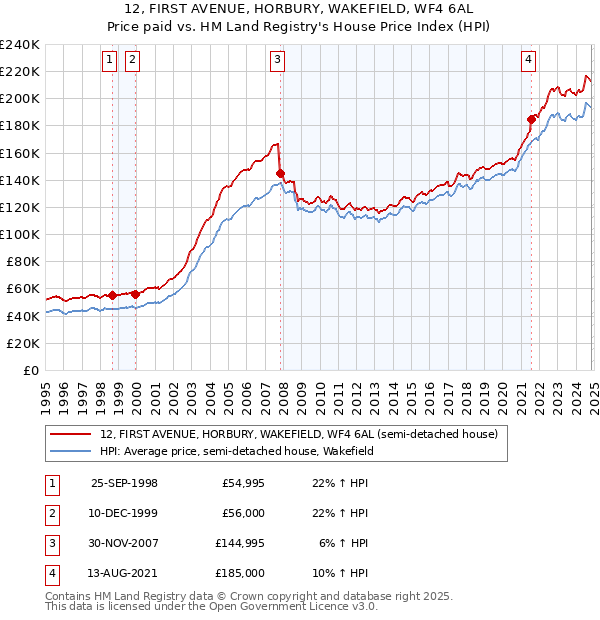 12, FIRST AVENUE, HORBURY, WAKEFIELD, WF4 6AL: Price paid vs HM Land Registry's House Price Index