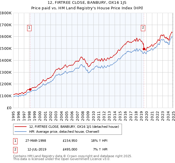 12, FIRTREE CLOSE, BANBURY, OX16 1JS: Price paid vs HM Land Registry's House Price Index