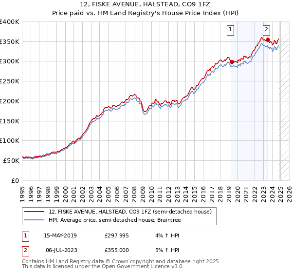 12, FISKE AVENUE, HALSTEAD, CO9 1FZ: Price paid vs HM Land Registry's House Price Index