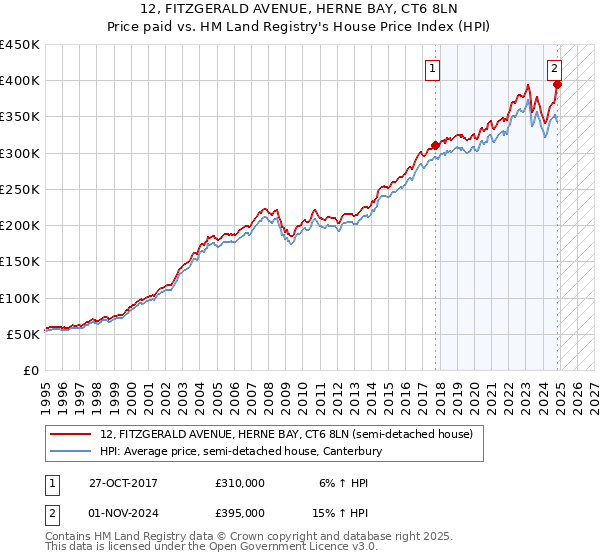 12, FITZGERALD AVENUE, HERNE BAY, CT6 8LN: Price paid vs HM Land Registry's House Price Index