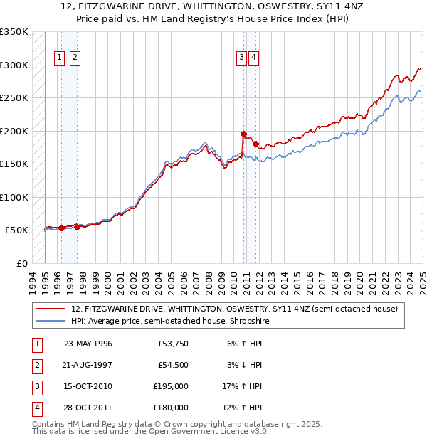 12, FITZGWARINE DRIVE, WHITTINGTON, OSWESTRY, SY11 4NZ: Price paid vs HM Land Registry's House Price Index