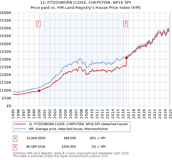 12, FITZOSBORN CLOSE, CHEPSTOW, NP16 5PY: Price paid vs HM Land Registry's House Price Index