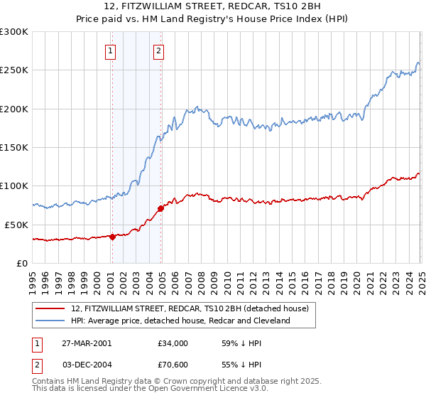 12, FITZWILLIAM STREET, REDCAR, TS10 2BH: Price paid vs HM Land Registry's House Price Index