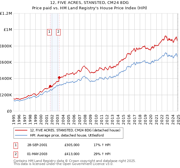 12, FIVE ACRES, STANSTED, CM24 8DG: Price paid vs HM Land Registry's House Price Index