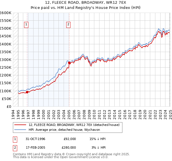 12, FLEECE ROAD, BROADWAY, WR12 7EX: Price paid vs HM Land Registry's House Price Index