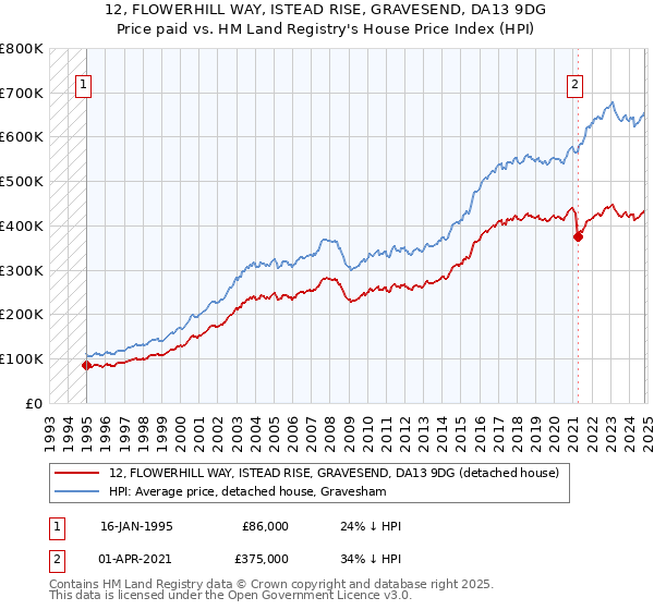 12, FLOWERHILL WAY, ISTEAD RISE, GRAVESEND, DA13 9DG: Price paid vs HM Land Registry's House Price Index