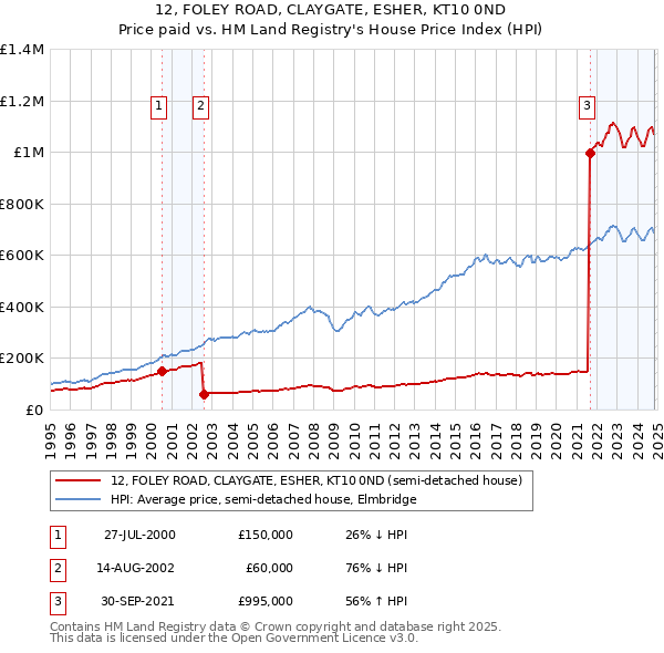 12, FOLEY ROAD, CLAYGATE, ESHER, KT10 0ND: Price paid vs HM Land Registry's House Price Index