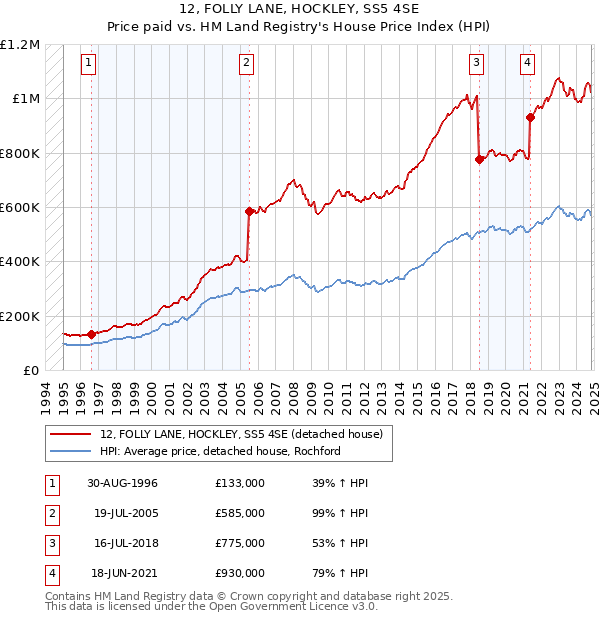 12, FOLLY LANE, HOCKLEY, SS5 4SE: Price paid vs HM Land Registry's House Price Index