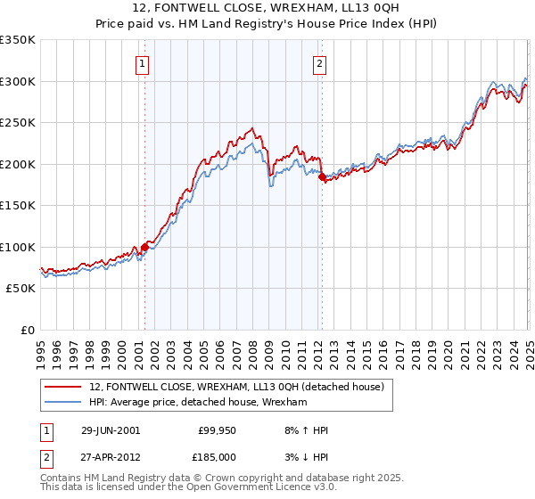 12, FONTWELL CLOSE, WREXHAM, LL13 0QH: Price paid vs HM Land Registry's House Price Index