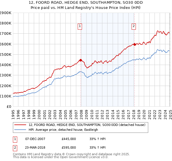 12, FOORD ROAD, HEDGE END, SOUTHAMPTON, SO30 0DD: Price paid vs HM Land Registry's House Price Index