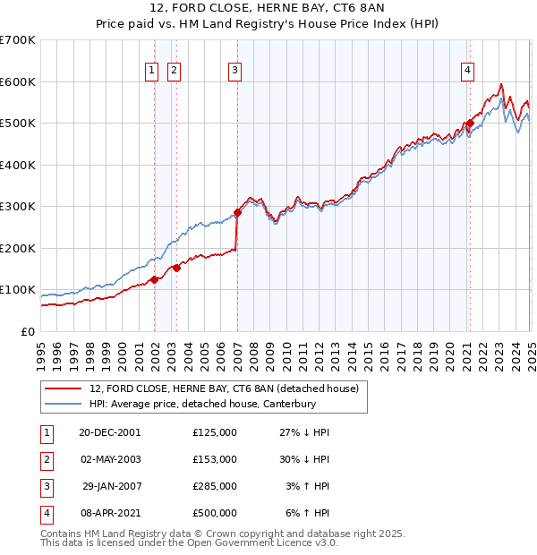 12, FORD CLOSE, HERNE BAY, CT6 8AN: Price paid vs HM Land Registry's House Price Index