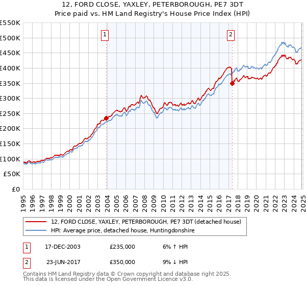 12, FORD CLOSE, YAXLEY, PETERBOROUGH, PE7 3DT: Price paid vs HM Land Registry's House Price Index