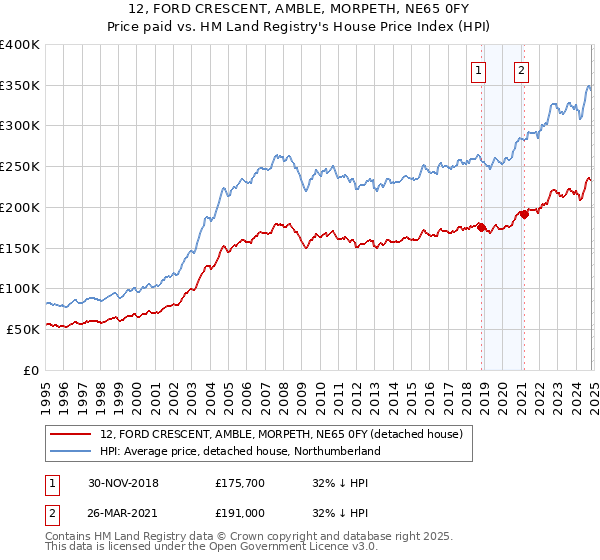 12, FORD CRESCENT, AMBLE, MORPETH, NE65 0FY: Price paid vs HM Land Registry's House Price Index